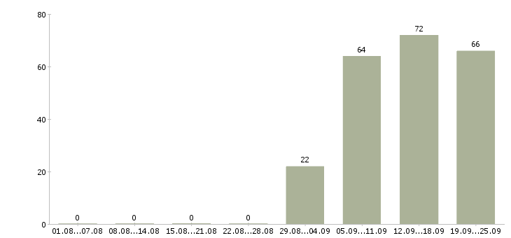 Работа логист менеджер в Перми - Число вакансий в Перми по специальности логист менеджер за 2 месяца