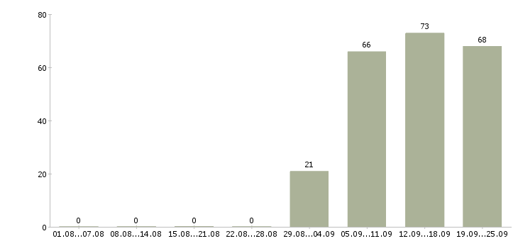 Работа бухгалтер оператор в Самаре - Число вакансий в Самаре по специальности бухгалтер оператор за 2 месяца