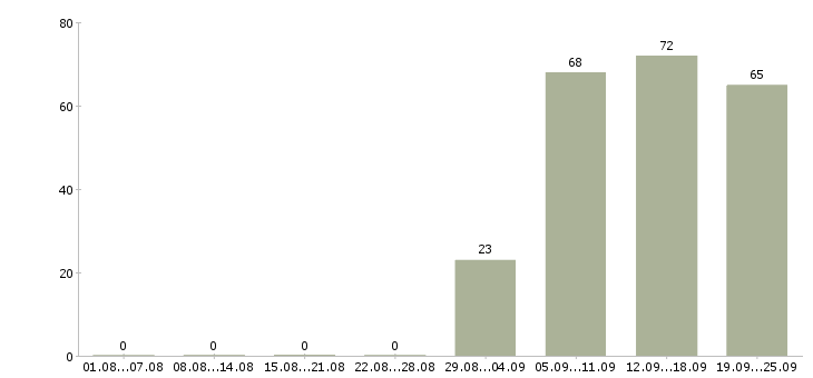Работа продавец консультант в офис в Самаре - Число вакансий в Самаре по специальности продавец консультант в офис за 2 месяца