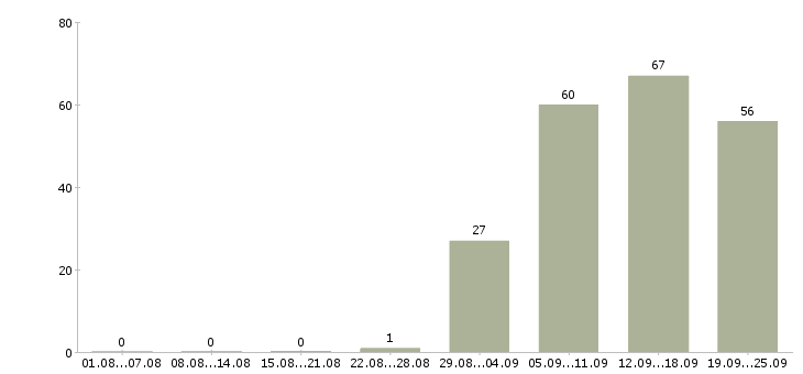 Работа специалист в отдел по продажам в Самаре - Число вакансий в Самаре по специальности специалист в отдел по продажам за 2 месяца