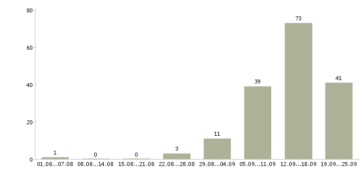 Работа сотрудники для работы в интернете в Смоленске - Число вакансий в Смоленске по специальности сотрудники для работы в интернете за 2 месяца