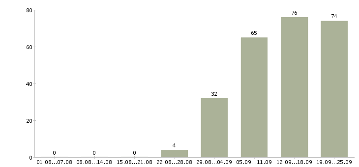 Работа консультант по продажам в Сургуте - Число вакансий в Сургуте по специальности консультант по продажам за 2 месяца