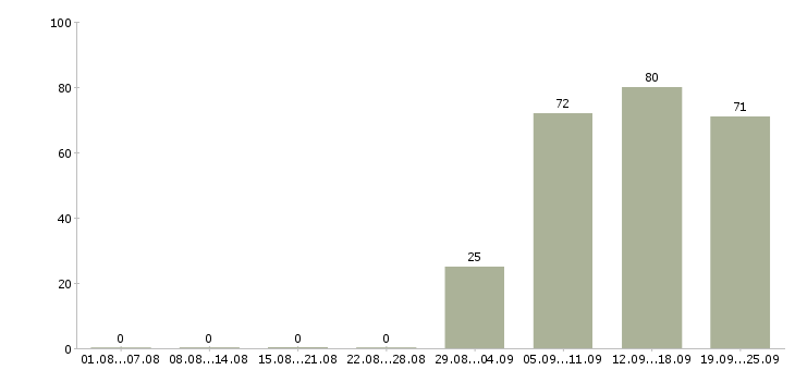 Работа охранники в Твери - Число вакансий в Твери по специальности охранники за 2 месяца