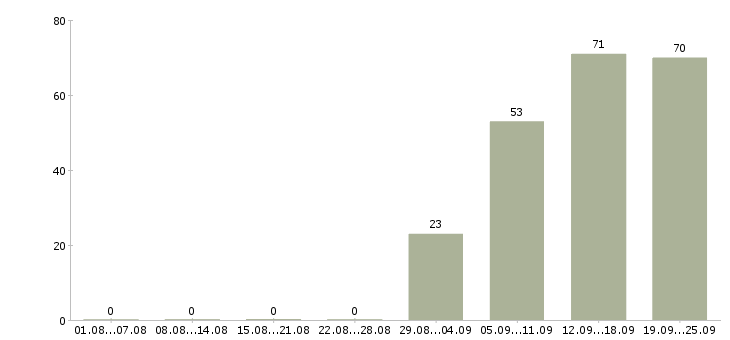 Работа менеджер по продажам в офис в Тольятти - Число вакансий в Тольятти по специальности менеджер по продажам в офис за 2 месяца