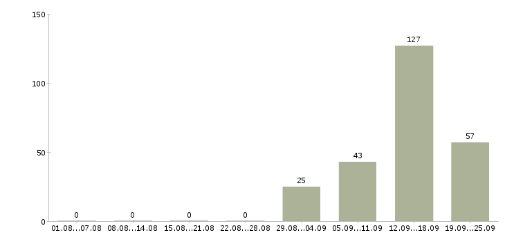 Работа есть работа в Туле - Число вакансий в Туле по специальности есть работа за 2 месяца