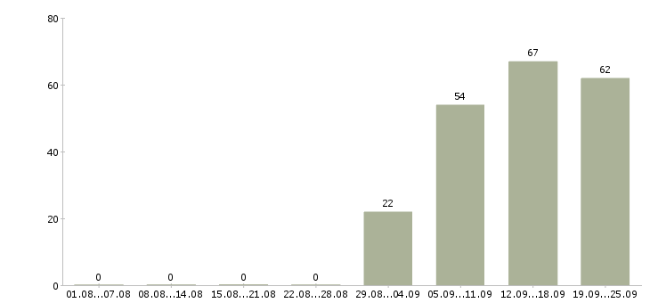 Работа менеджер по продажам оператор в Туле - Число вакансий в Туле по специальности менеджер по продажам оператор за 2 месяца