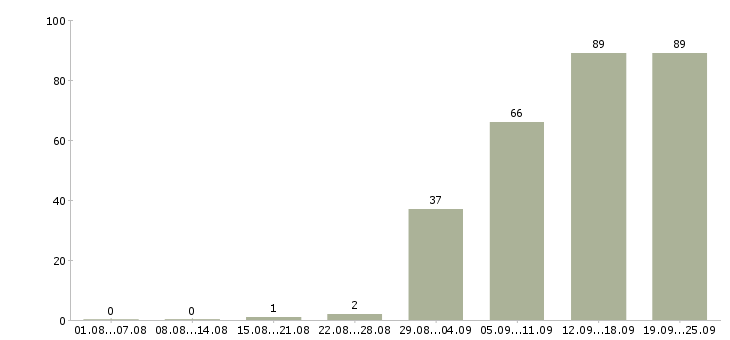 Работа специалист по обучению в Туле - Число вакансий в Туле по специальности специалист по обучению за 2 месяца