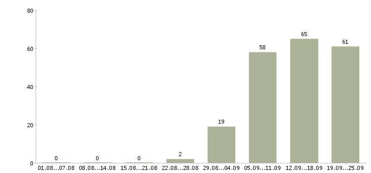 Работа менеджер по персоналу в офис в Тюмени - Число вакансий в Тюмени по специальности менеджер по персоналу в офис за 2 месяца