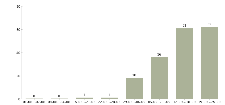 Работа менеджер по телефонным продажам в Уфе - Число вакансий в Уфе по специальности менеджер по телефонным продажам за 2 месяца