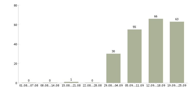 Работа менеджер по товарам в Уфе - Число вакансий в Уфе по специальности менеджер по товарам за 2 месяца