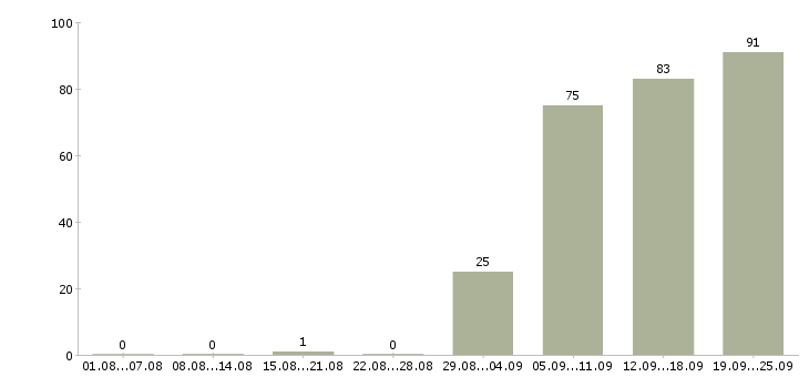 Работа помощники в офис в Уфе - Число вакансий в Уфе по специальности помощники в офис за 2 месяца
