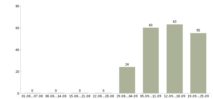 Работа менеджер по продажам продавец в Хабаровске - Число вакансий в Хабаровске по специальности менеджер по продажам продавец за 2 месяца