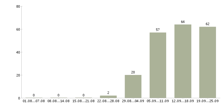 Работа администратор продаж в Химках - Число вакансий в Химках по специальности администратор продаж за 2 месяца
