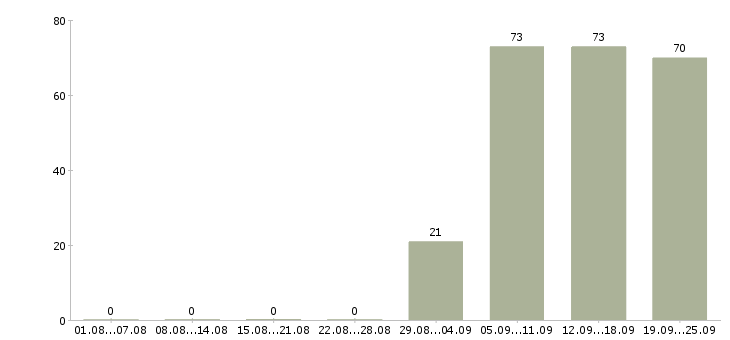 Работа торговый представитель в торговую компанию в Ярославле - Число вакансий в Ярославле по специальности торговый представитель в торговую компанию за 2 месяца