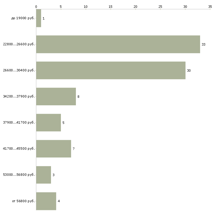Найти работу администратор менеджер в Казани - График распределения вакансий «администратор менеджер» по зарплате