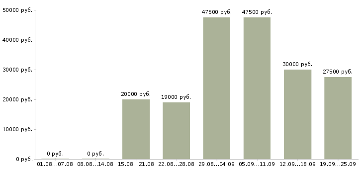 Вакансии администратор пк в Воронеже - Медиана зарплат администратор пк в Воронеже за 2 месяца
