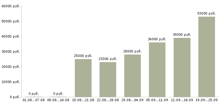 Вакансии администраторы в Мурманске - Медиана зарплат администраторы в Мурманске за 2 месяца