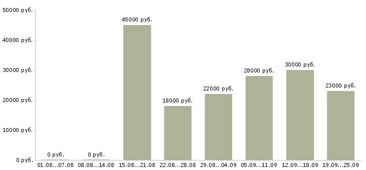 Вакансии без опыта обучение в Казани - Медиана зарплат без опыта обучение в Казани за 2 месяца
