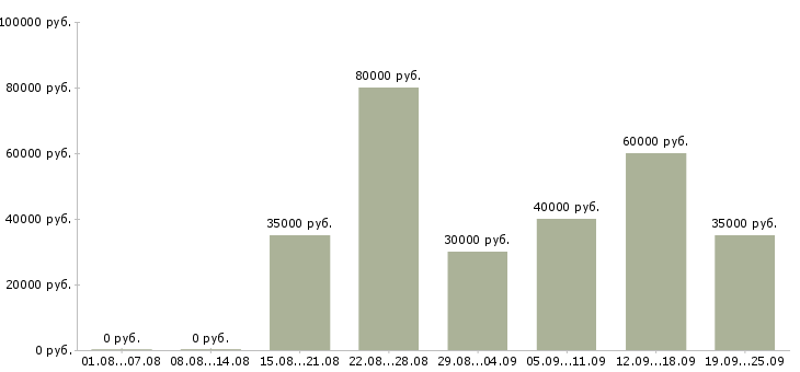 Вакансии бухгалтер 1с на первичную документацию Санкт-петербург - Медиана зарплат бухгалтер 1с на первичную документацию Санкт-петербург за 2 месяца