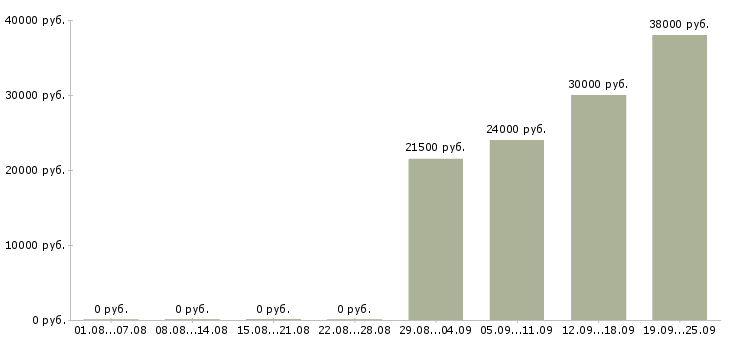Вакансии бухгалтер оператор в Красноярске - Медиана зарплат бухгалтер оператор в Красноярске за 2 месяца