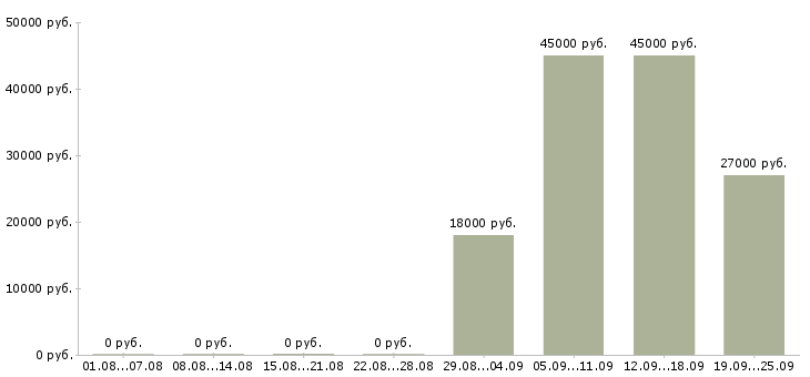 Вакансии водитель охранник Тыва - Медиана зарплат водитель охранник Тыва за 2 месяца