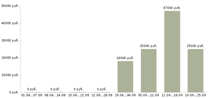 Вакансии водитель с торговым представителем Коми - Медиана зарплат водитель с торговым представителем Коми за 2 месяца