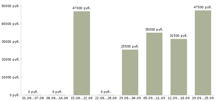 Вакансии водителя в Саранске - Медиана зарплат водителя в Саранске за 2 месяца