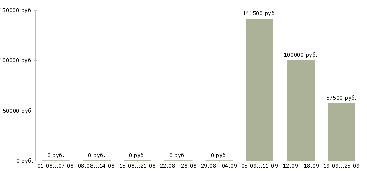 Вакансии врач пластический хирург в Москве - Медиана зарплат врач пластический хирург в Москве за 2 месяца