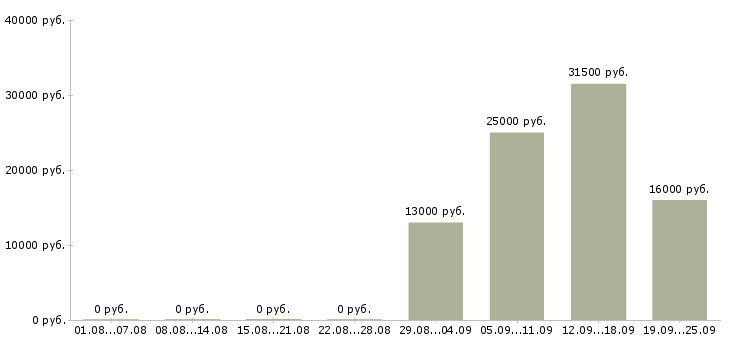 Вакансии грузчик комплектовщик в Дзержинске - Медиана зарплат грузчик комплектовщик в Дзержинске за 2 месяца