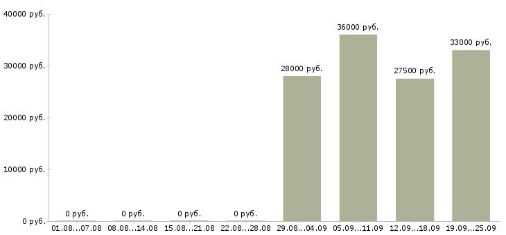 Вакансии грузчики в Пскове - Медиана зарплат грузчики в Пскове за 2 месяца