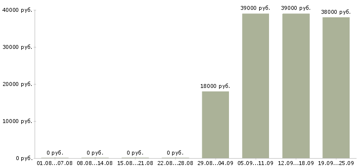 Вакансии директор по персоналу в Кургане - Медиана зарплат директор по персоналу в Кургане за 2 месяца