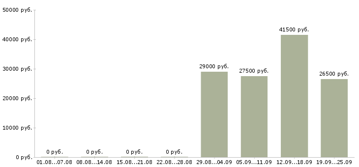 Вакансии директор по персоналу в Тюмени - Медиана зарплат директор по персоналу в Тюмени за 2 месяца