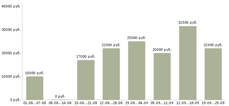 Вакансии для вас бесплатно в Казани - Медиана зарплат для вас бесплатно в Казани за 2 месяца