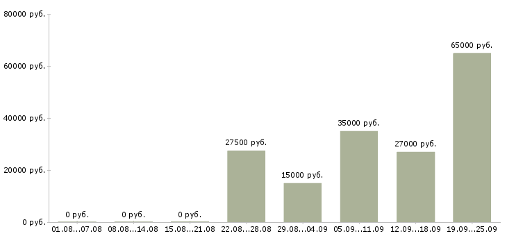 Вакансии для каждого в Туле - Медиана зарплат для каждого в Туле за 2 месяца