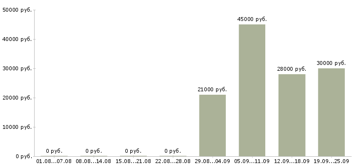 Вакансии интересная работа в Мурманске - Медиана зарплат интересная работа в Мурманске за 2 месяца