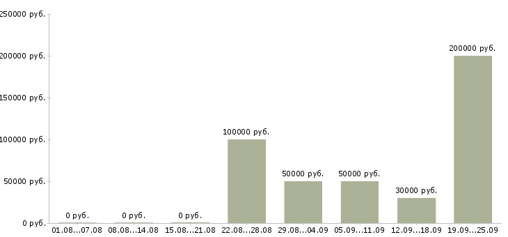 Вакансии информационный специалист в Сочи - Медиана зарплат информационный специалист в Сочи за 2 месяца