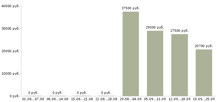 Вакансии кассиры в Оренбурге - Медиана зарплат кассиры в Оренбурге за 2 месяца