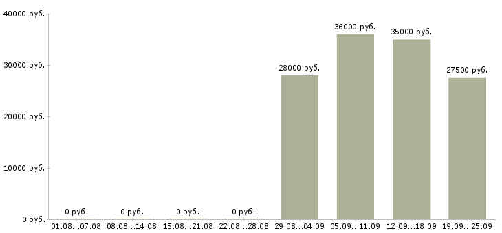Вакансии кладовщика в Ярославле - Медиана зарплат кладовщика в Ярославле за 2 месяца