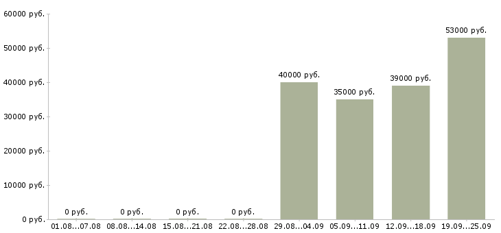 Вакансии комплектовщик грузчик в Дзержинске - Медиана зарплат комплектовщик грузчик в Дзержинске за 2 месяца