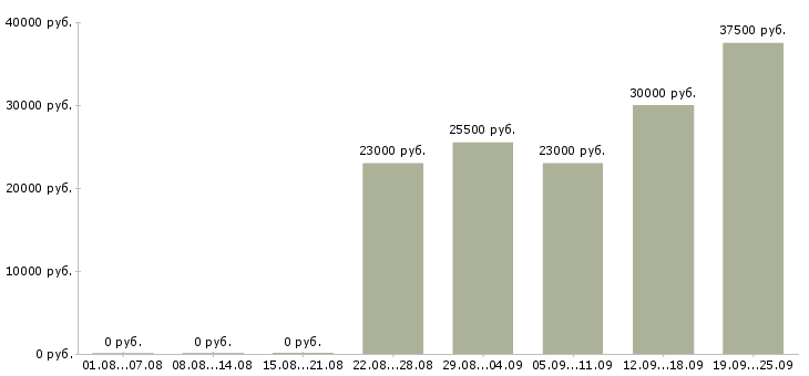 Вакансии консультант менеджер в Череповце - Медиана зарплат консультант менеджер в Череповце за 2 месяца