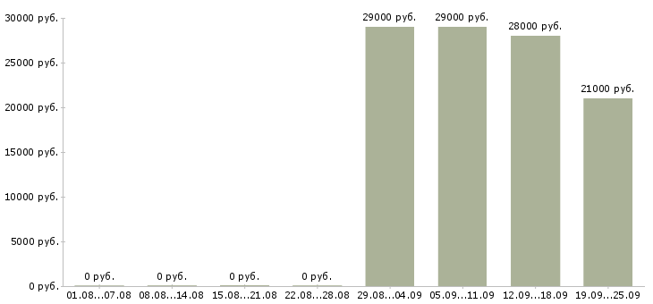 Вакансии консультант отдела продаж в Хабаровске - Медиана зарплат консультант отдела продаж в Хабаровске за 2 месяца