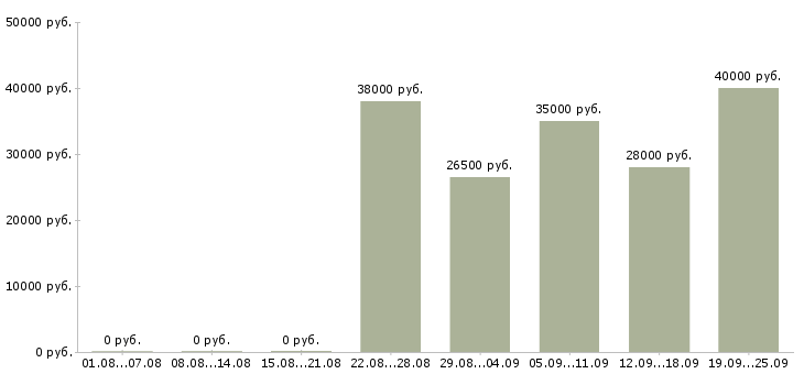 Вакансии консультант по продажам в Владивостоке - Медиана зарплат консультант по продажам в Владивостоке за 2 месяца