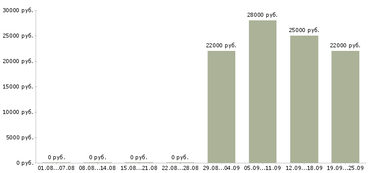 Вакансии консультант продавец консультант Йошкар-ола - Медиана зарплат консультант продавец консультант Йошкар-ола за 2 месяца
