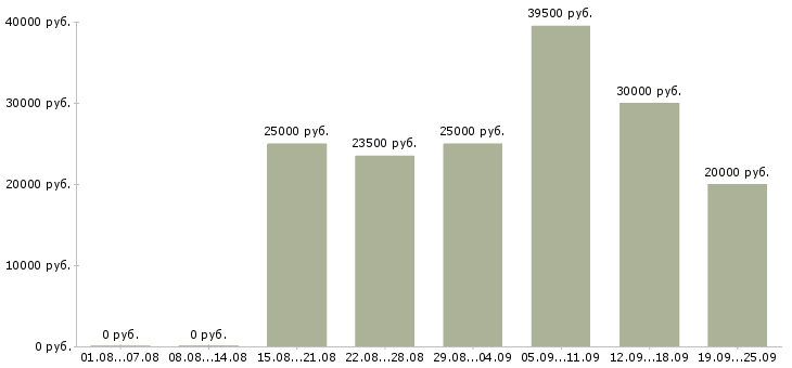 Вакансии консультирование клиентов в Твери - Медиана зарплат консультирование клиентов в Твери за 2 месяца