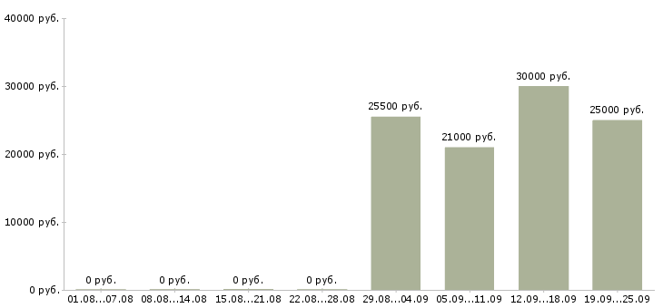 Вакансии контролеры в Химках - Медиана зарплат контролеры в Химках за 2 месяца