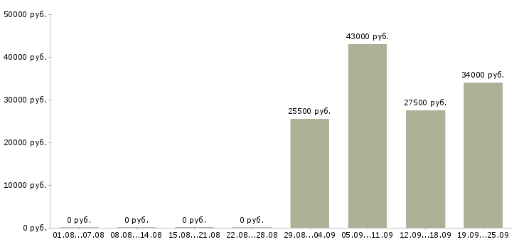 Вакансии курьер в компанию в Кирове - Медиана зарплат курьер в компанию в Кирове за 2 месяца