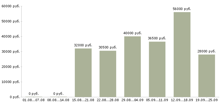 Вакансии курьер пеший в Москве - Медиана зарплат курьер пеший в Москве за 2 месяца