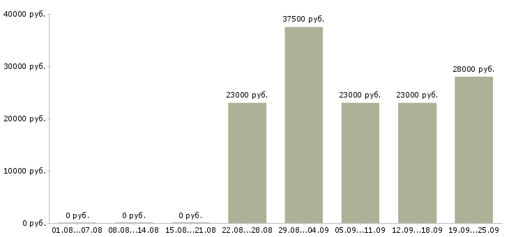 Вакансии менеджер консультант в Череповце - Медиана зарплат менеджер консультант в Череповце за 2 месяца