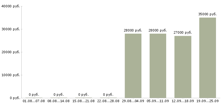 Вакансии менеджер оператор по продажам в Липецке - Медиана зарплат менеджер оператор по продажам в Липецке за 2 месяца