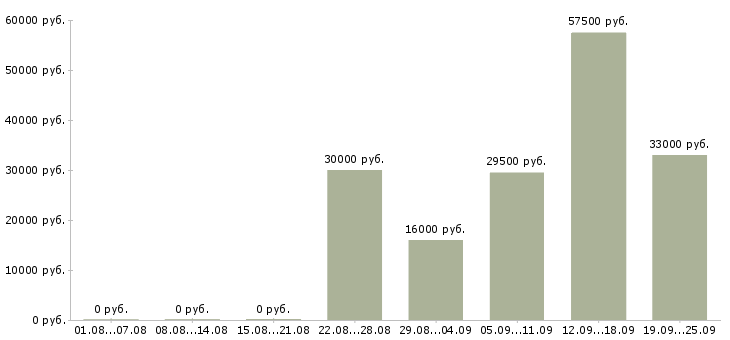 Вакансии менеджер отдела в Курске - Медиана зарплат менеджер отдела в Курске за 2 месяца